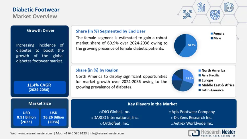 Diabetic Footwear Market Overview